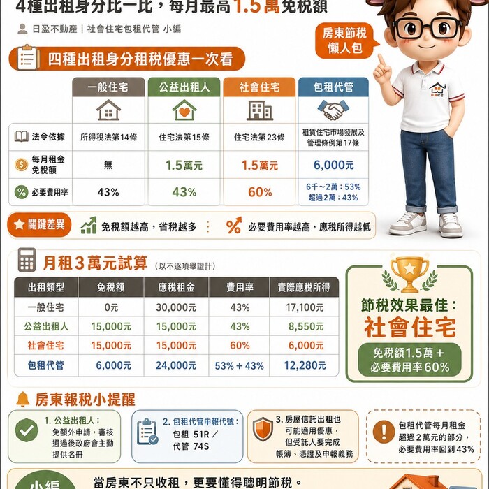 當房東也能聰明節稅！4種出租身分比一比，每月最高1.5萬免稅額
