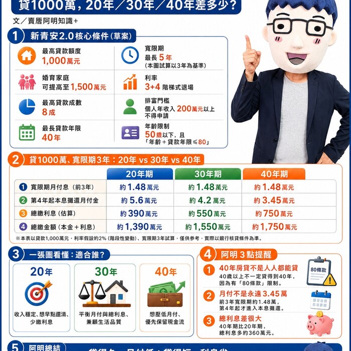 新青安2.0懶人包：貸1000萬，20年／30年／40年差多少？