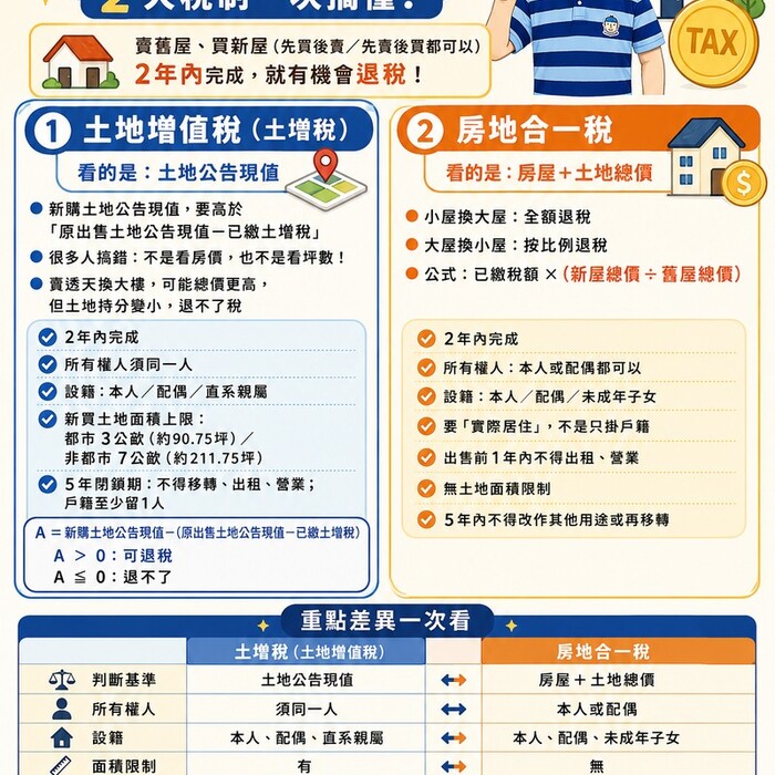 換屋族必看！重購退稅懶人包｜2大稅制一次搞懂！
