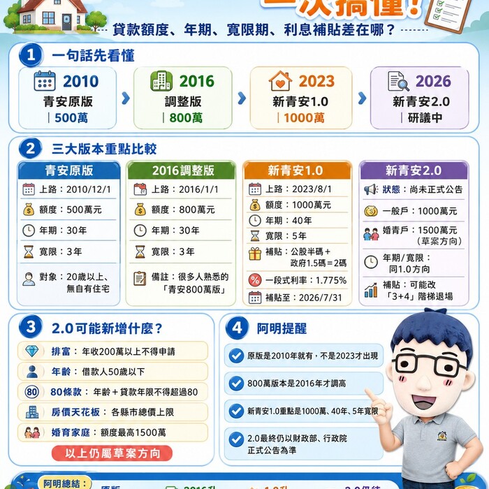 青安原版、新青安1.0、新青安2.0一次搞懂！三個版本差在哪？