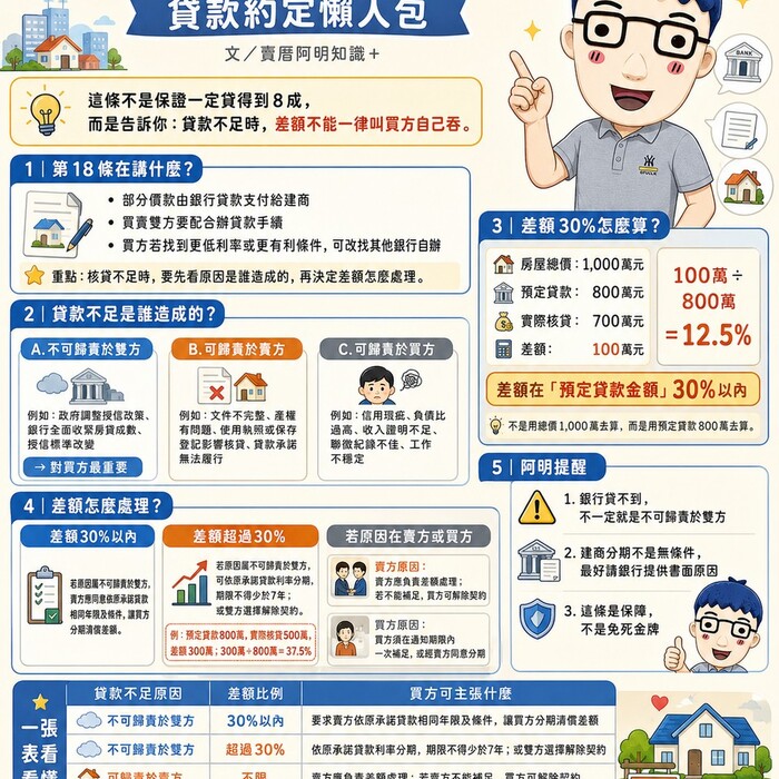 預售屋定型化契約第18條貸款約定懶人包