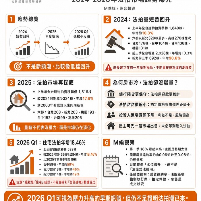 法拍屋首季年增18％「斷頭潮」來了？2024-2026年趨勢曝光