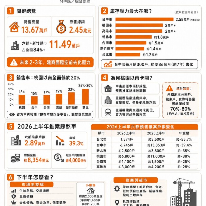 2026北中南預售屋現況懶人包｜雙北剛需撐盤、台中庫存最重、南部陷去化戰
