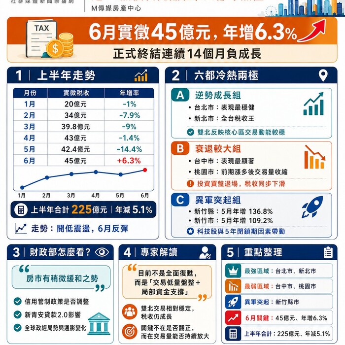 2026上半年房地合一稅全解析：連14黑後終見翻紅，六都冷熱兩極