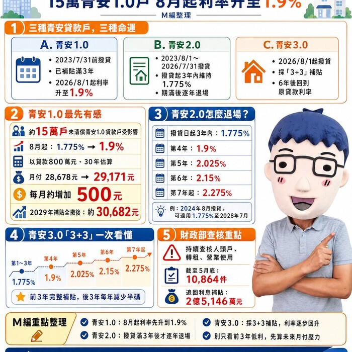 青安利息補貼退場懶人包 | 15萬青安1.0戶8月起利率漲至1.9％ ！這年後破3萬