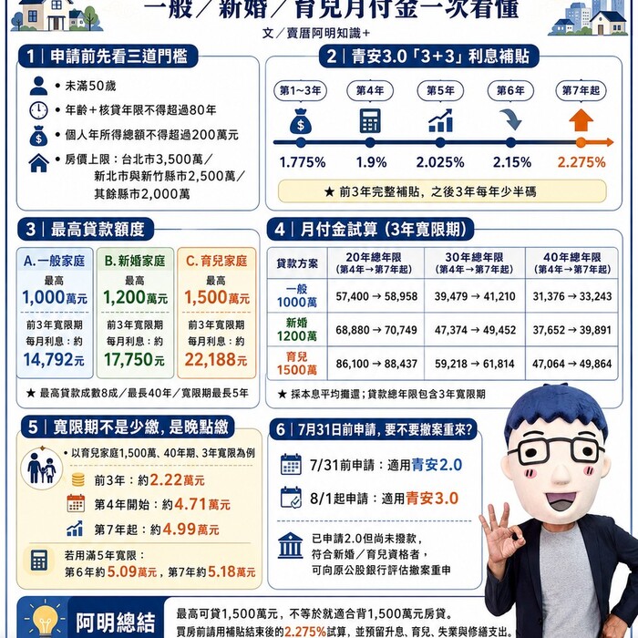 新青安3.0一般/新婚/育兒房貸試算懶人包