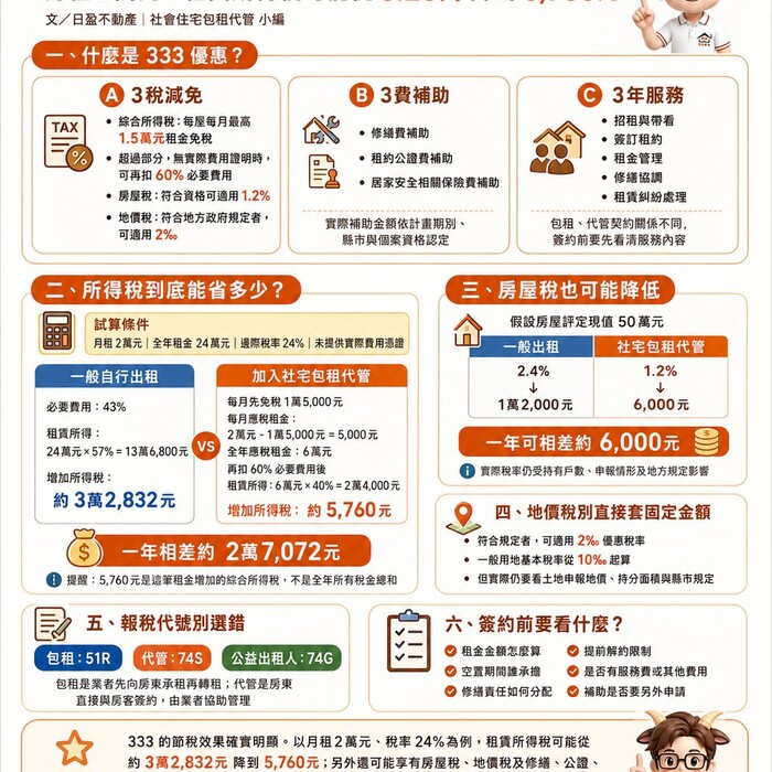 社宅包租代管「333」懶人包 月租2萬元，租賃所得省六倍