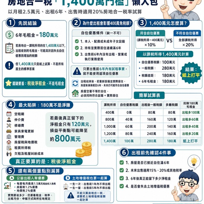 房子賣不掉先出租更賺？月租2.5萬曝「關鍵門檻」　低於這數字可能划算