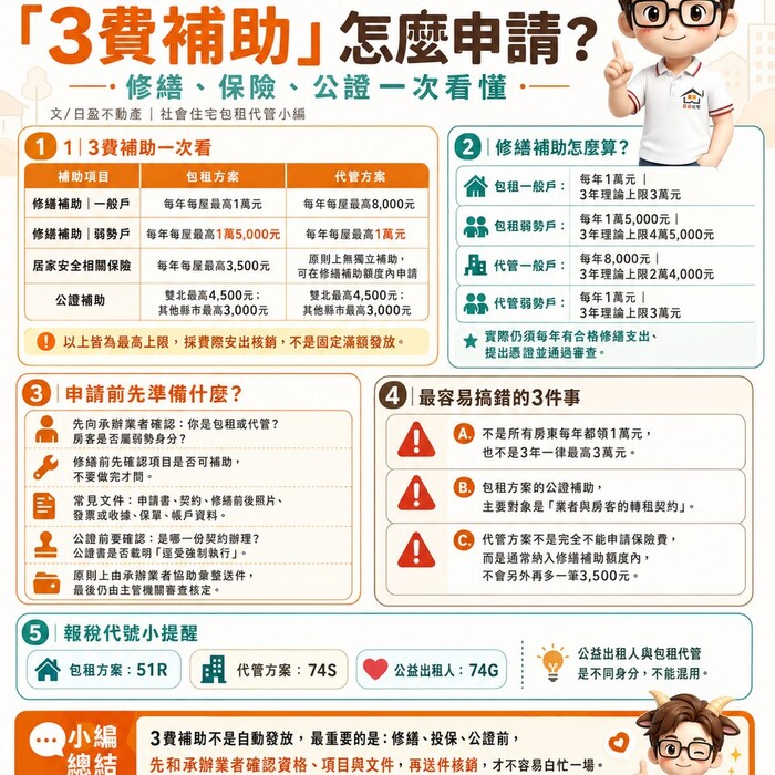 包租代管5.0「3費補助」怎麼申請？修繕、保險、公證一次看懂