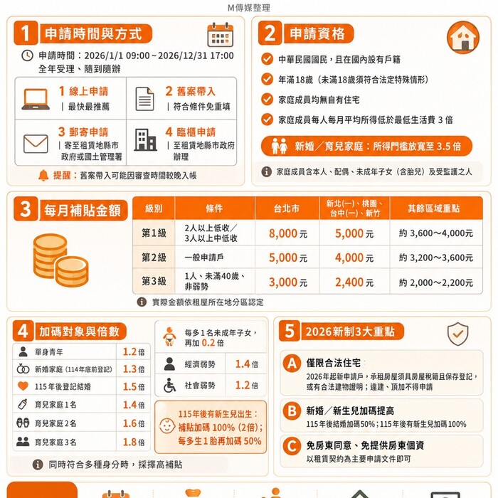 2026年300億租金補貼全攻略！申請資格、金額加碼、合法住宅新規一次看懂