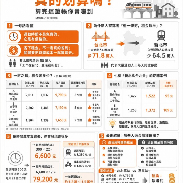 用通勤時間換租金，真的划算嗎？算完這筆帳你會嚇到