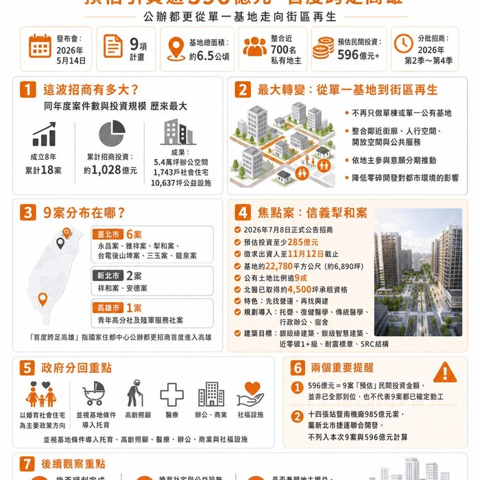國家住都中心9案招商計畫啟動！預估引資逾596億元 首度跨足高雄　公辦都更從單一基地走向街區再生