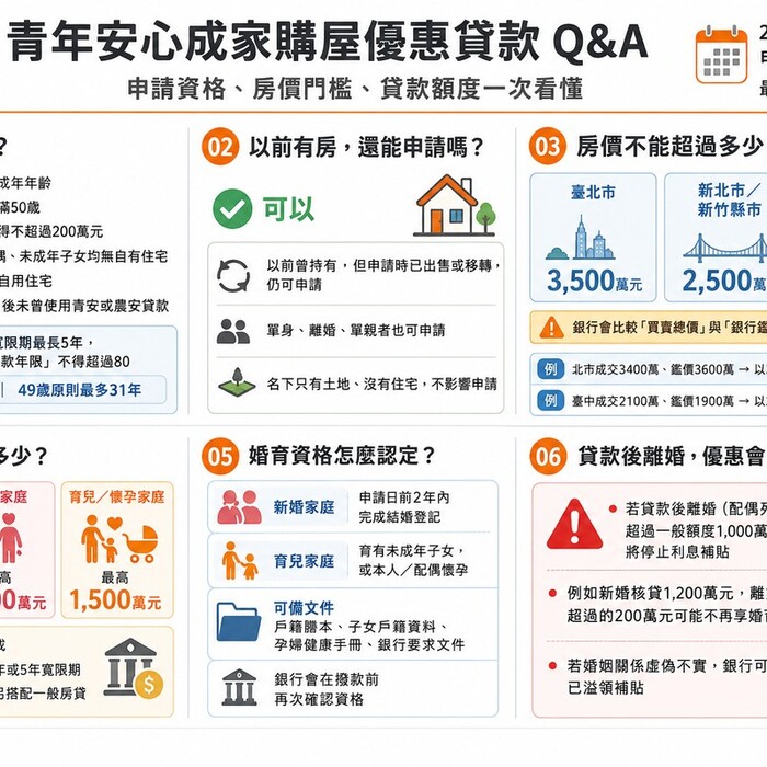 青年安心成家購屋優惠貸款問與答