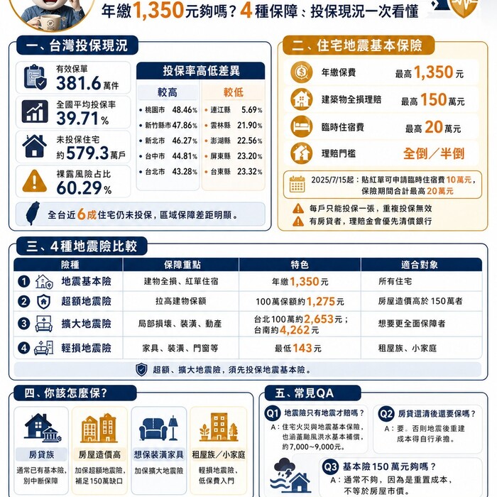 地震險懶人包 熊本再遭強震！台灣住宅地震險投保率僅39.71％　約579萬戶未納基本保障