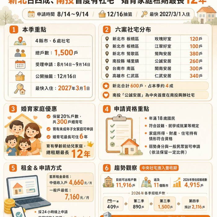 中央社宅第三季招租1,500戶開跑！新北占四成、南投首度有社宅 婚育家庭租期最長可達12年