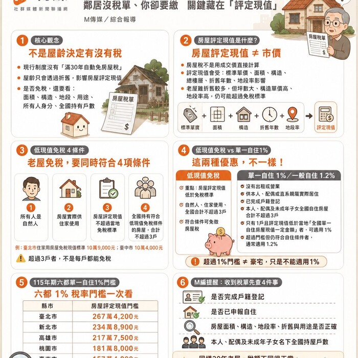 30年老屋不一定免房屋稅！鄰居沒稅單、你卻要繳　關鍵藏在「評定現值」