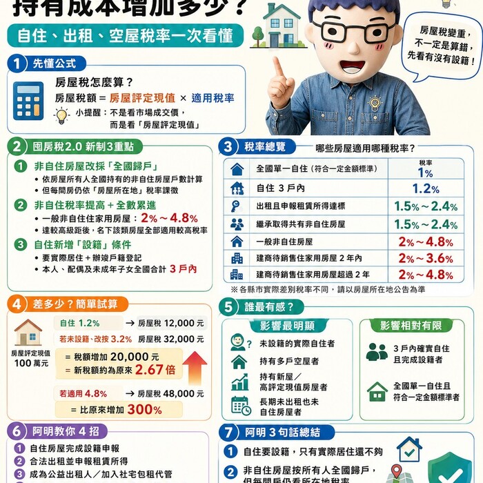 囤房稅2.0上路後，持有成本增加多少？自住、出租、空屋稅率一次看懂