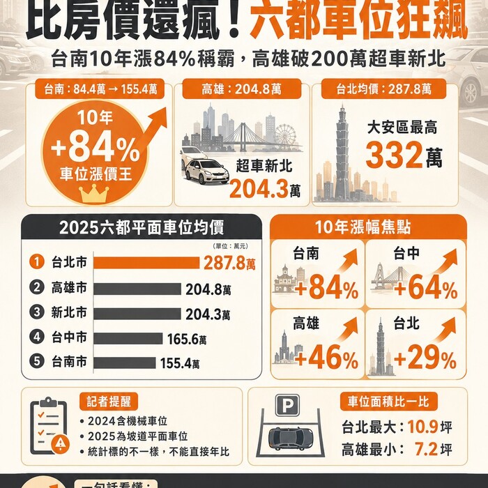 比房價還瘋！六都車位「台南狂漲84%」稱霸 高雄超車新北「一格破200萬」