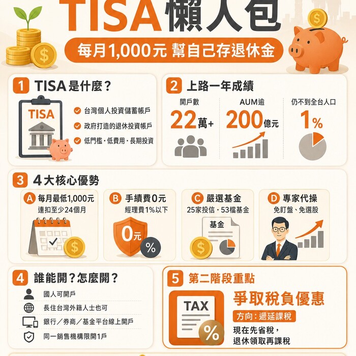 每月1,000元就能存退休金！TISA上路一年破22萬人 專家嘆：台灣不到1%「日本第一年就3%」