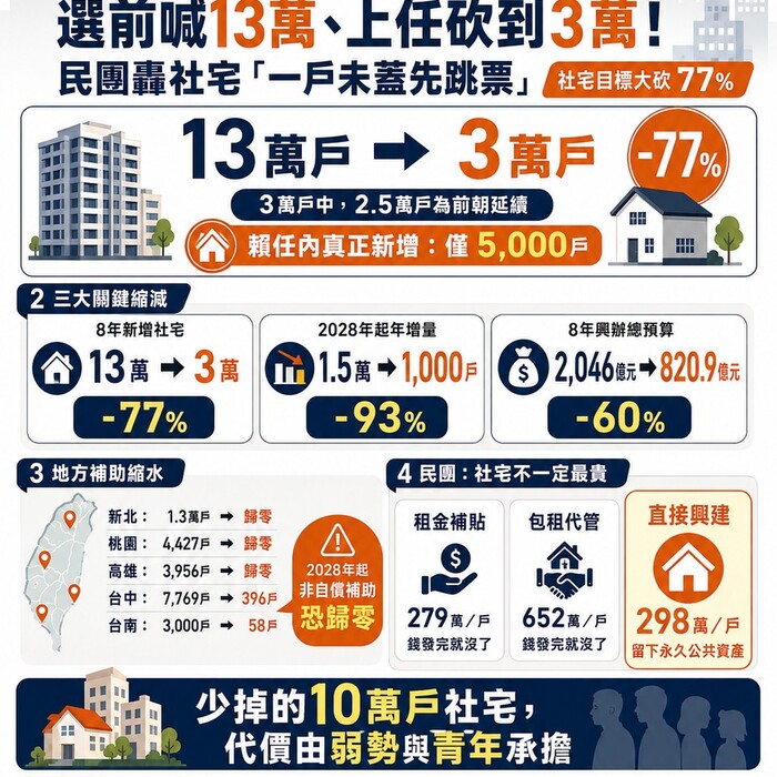 選前喊13萬、上任砍到3萬！民團轟社宅「一戶未蓋先跳票」 創台灣民主惡例