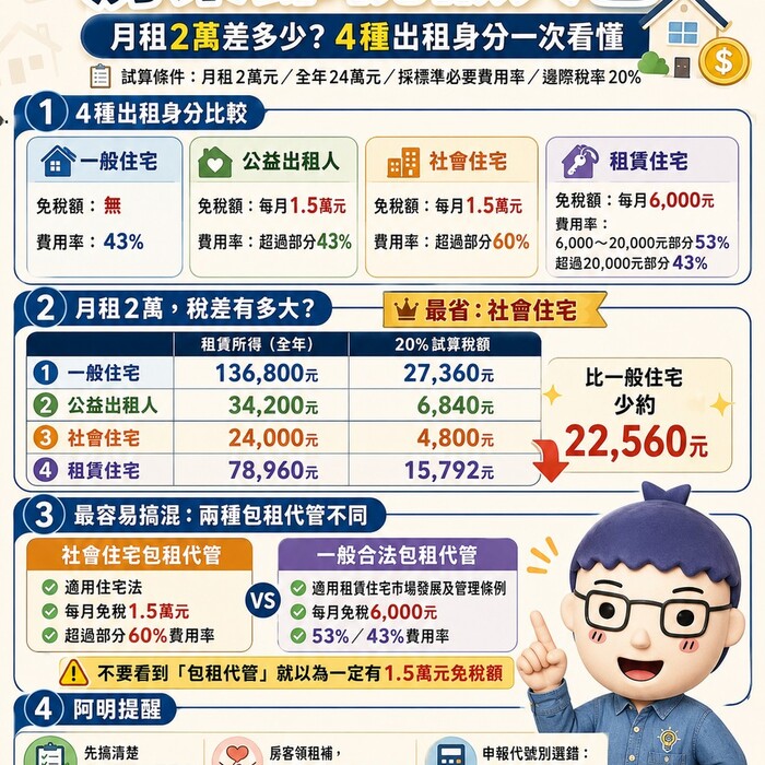 房東節稅懶人包｜月租2萬差多少？一般出租、公益出租、社宅、包租代管一次算給你看