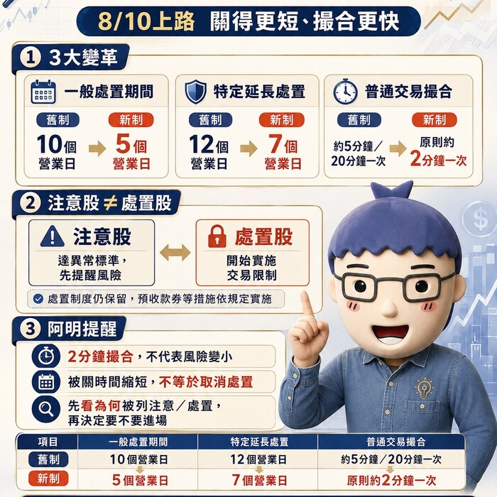 台股「關禁閉」大改版！8月10日處置新制上路　10天砍半、5分鐘撮合縮至2分鐘