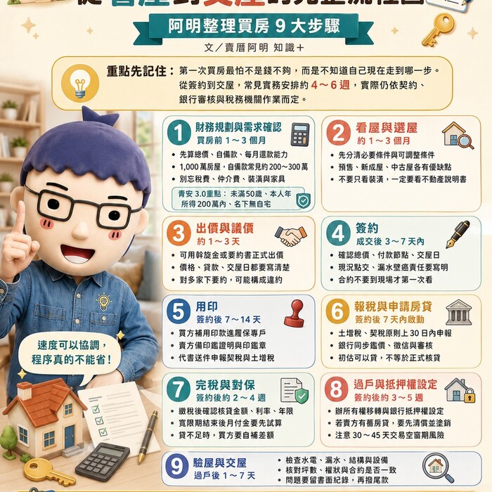 【第一次買房必看】從看屋到交屋的完整流程圖