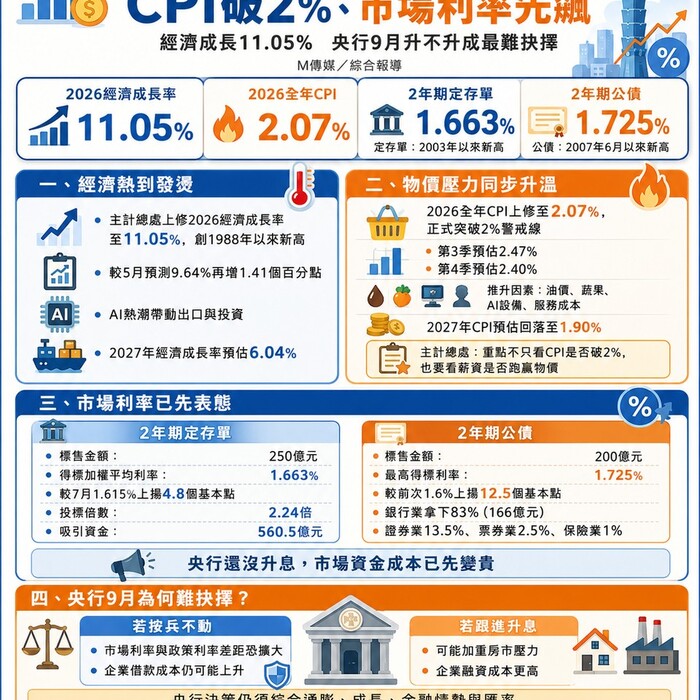 CPI破2%、市場利率搶先飆！經濟猛漲11%的代價是全民有感通膨？央行9月升不升已成最難抉擇