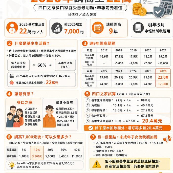 減稅小確幸懶人包》基本生活費連9漲！2026年調高至22萬 四口之家最多省稅3,360元