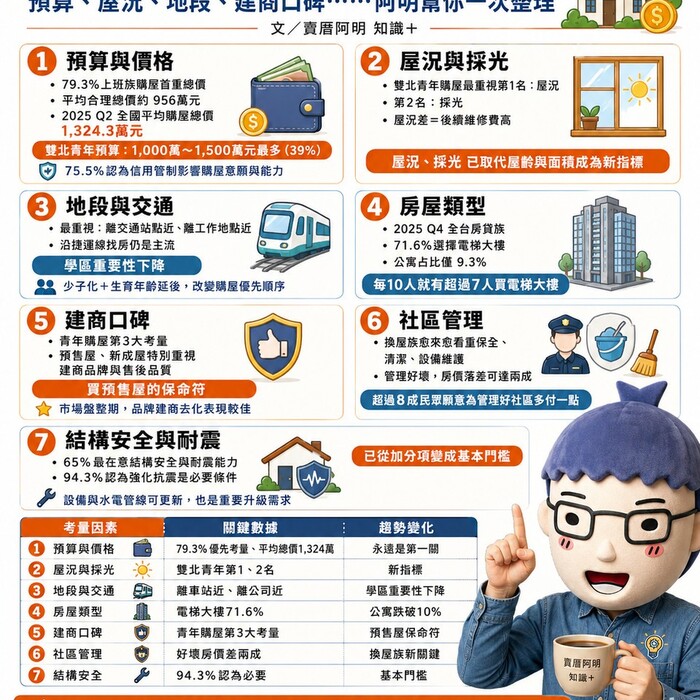 台灣人買房最在意什麼？預算、屋況、地段、建商口碑⋯⋯阿明幫你一次整理