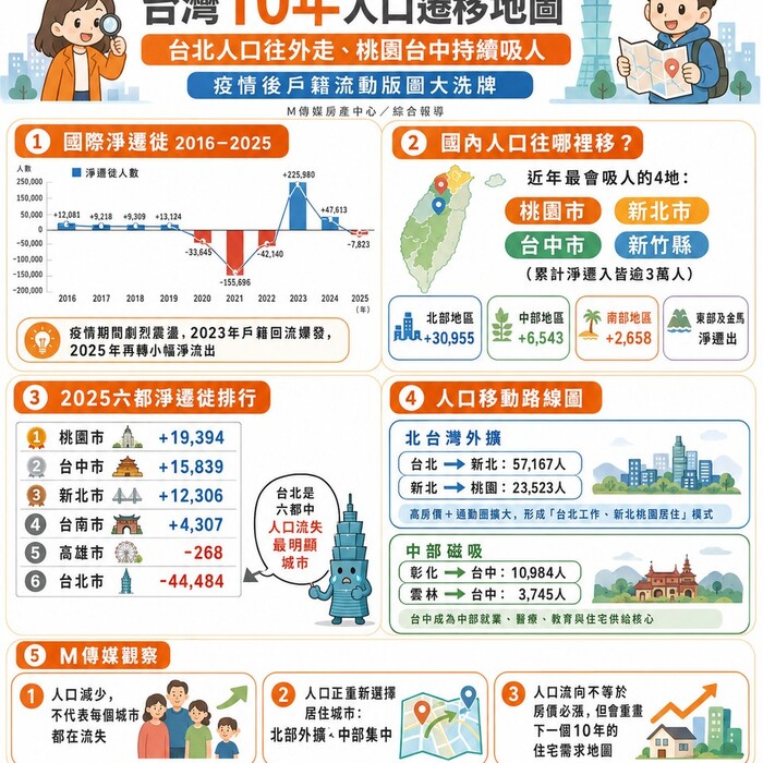 台灣10年人口遷移地圖》台北人口往外走、桃園台中持續吸人　疫情後戶籍流動版圖大洗牌