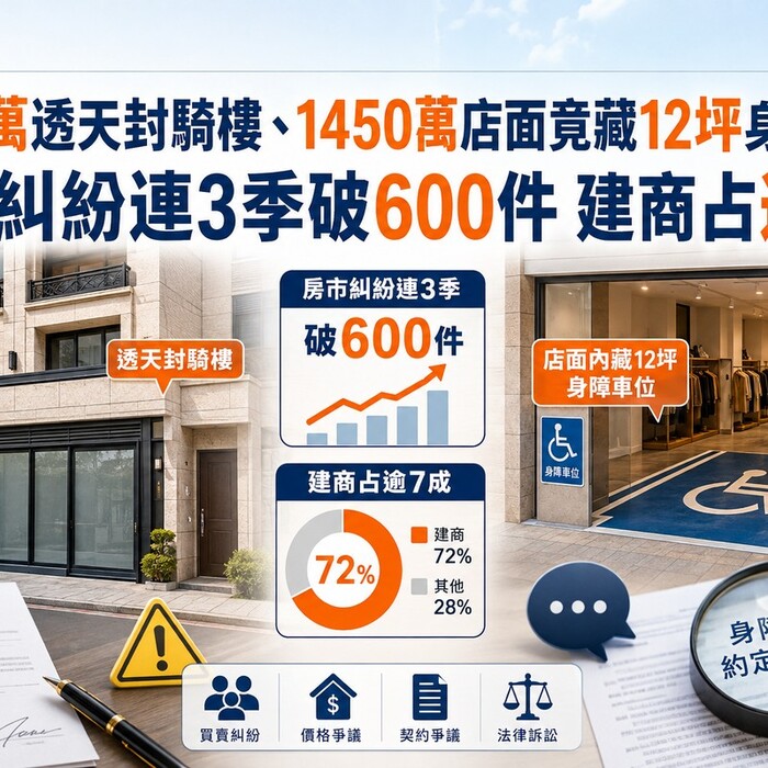 5300萬透天封騎樓、1450萬店面竟藏12坪身障車位！房市糾紛連3季破600件 建商占逾7成