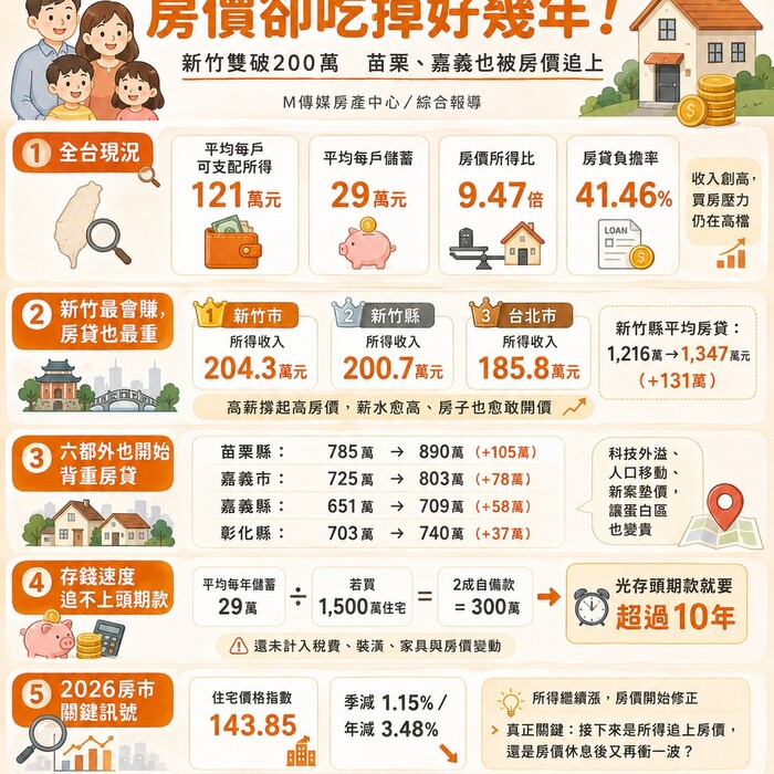 家庭一年多賺幾萬，房價卻吃掉好幾年！新竹雙破200萬　苗栗、嘉義也被房價追上