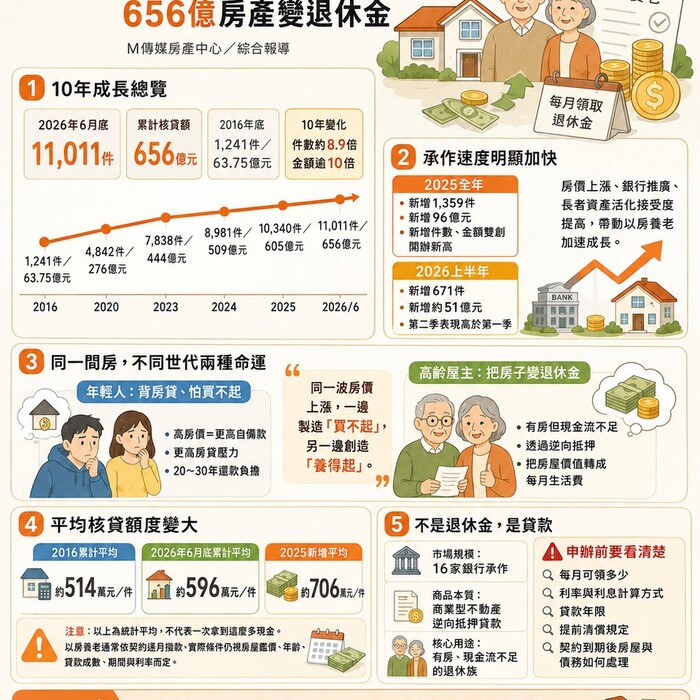 養兒防老變「養房防老」！以房養老10年衝破1.1萬件　656億房產變退休金