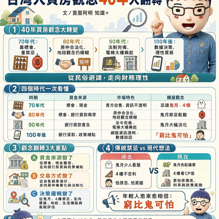 從「有土斯有財」到「窮比鬼可怕」！台灣人買房觀念40年大翻轉