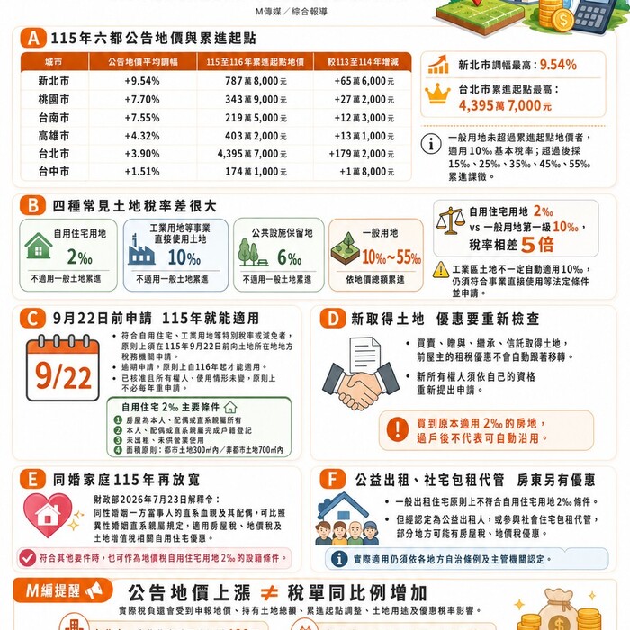 六都地價稅懶人包》公告地價調整＋累進起點一覽！9/22前申請省稅撇步一次看
