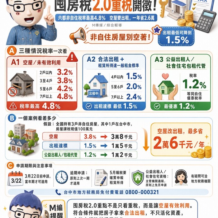 囤房稅2.0重稅開徵！六都非自住稅率最高4.8% 台中稅務局教「一招」：空屋變出租，一年省2.6萬