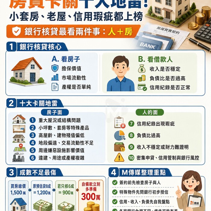 房貸卡關十大地雷！小套房、老屋、信用瑕疵都上榜　銀行核貸最看這兩件事
