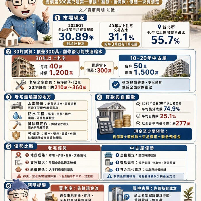 老宅 vs 中古屋懶人包》總價差300萬只是第一筆帳！翻修、自備款、修繕一次算清楚