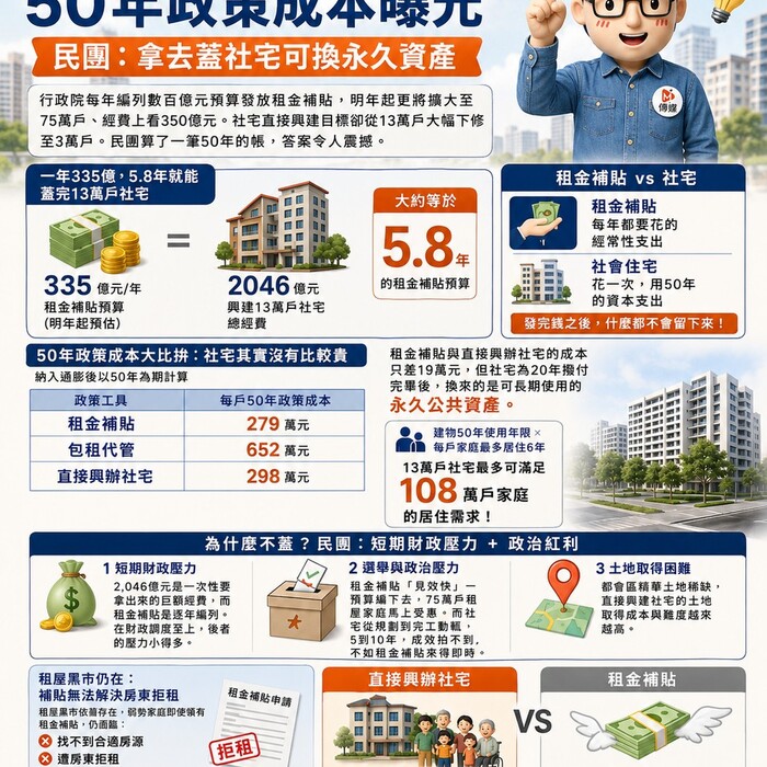 每年335億租金補貼「發完就沒了」！50年政策成本曝光 民團：拿去蓋社宅可換永久資產