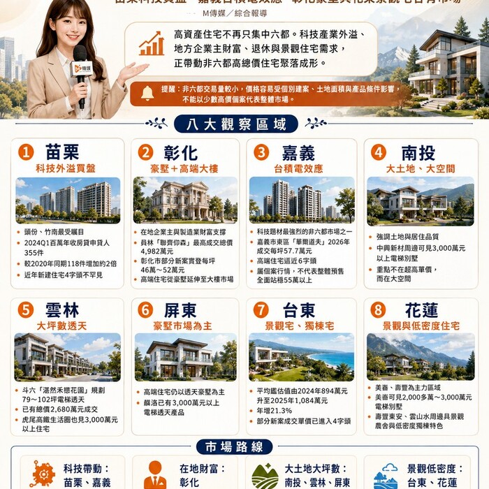 非六都高資產住宅版圖擴大！苗栗科技買盤、嘉義台積電效應　彰化豪墅與花東景觀宅各有市場