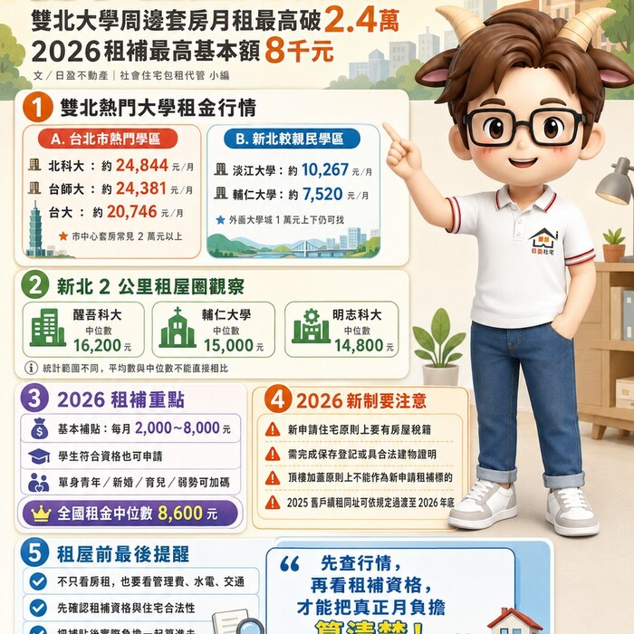開學租屋先看行情！雙北大學周邊套房月租最高破2.4萬　2026租補最高基本額8千元
