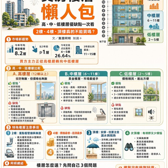 買房樓層懶人包》高、中、低樓層優缺點一次看！2樓、4樓、頂樓真的不能買嗎？