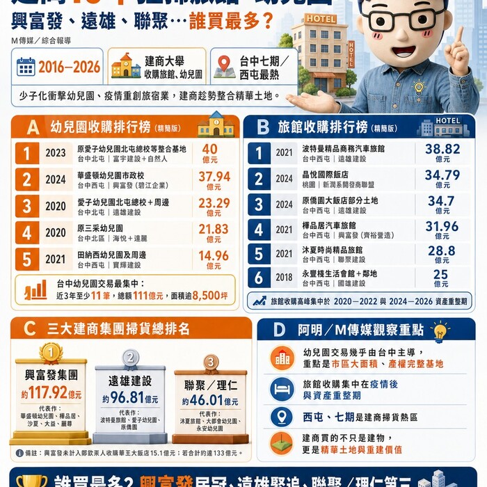 幼兒園、旅館變建商獵地熱門標的！10年交易榜曝光　興富發代表案近118億居冠