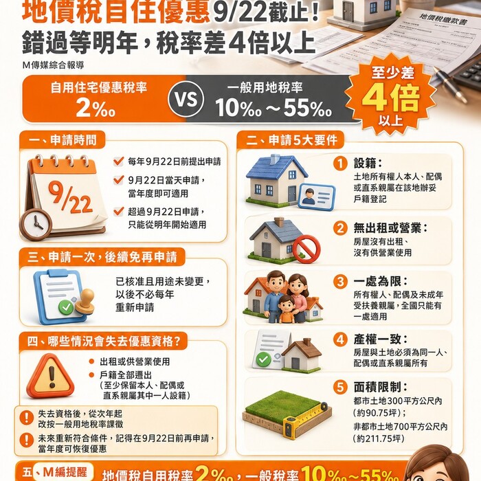 地價稅自住優惠9/22截止！錯過等明年，稅率差4倍以上