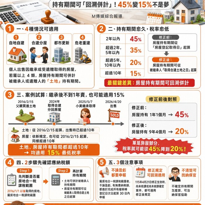 繼承合建分屋賣房，持有期間可以「回溯併計」！45%變15%不是夢