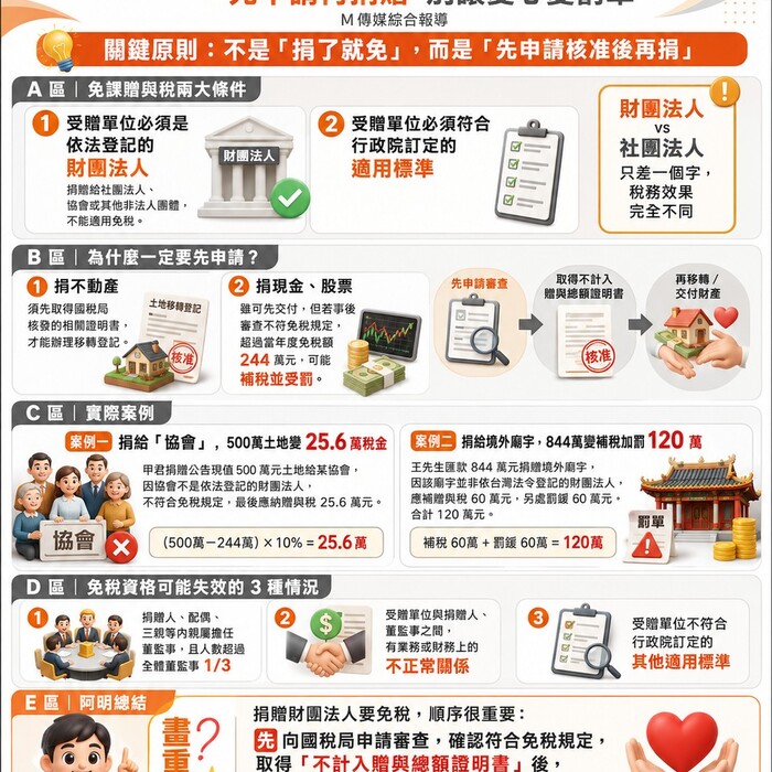 捐贈財團法人免贈與稅 先申請再捐贈 別讓愛心變罰單