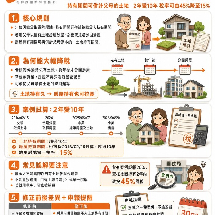 繼承合建分屋賣房想省稅？國稅局：持有期間可併計「老爸的土地」，2年變10年稅率從45％變15％