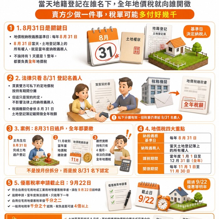 8月31日「這天」過戶地價稅差一年！賣方少做一件事 稅單可能多付好幾千