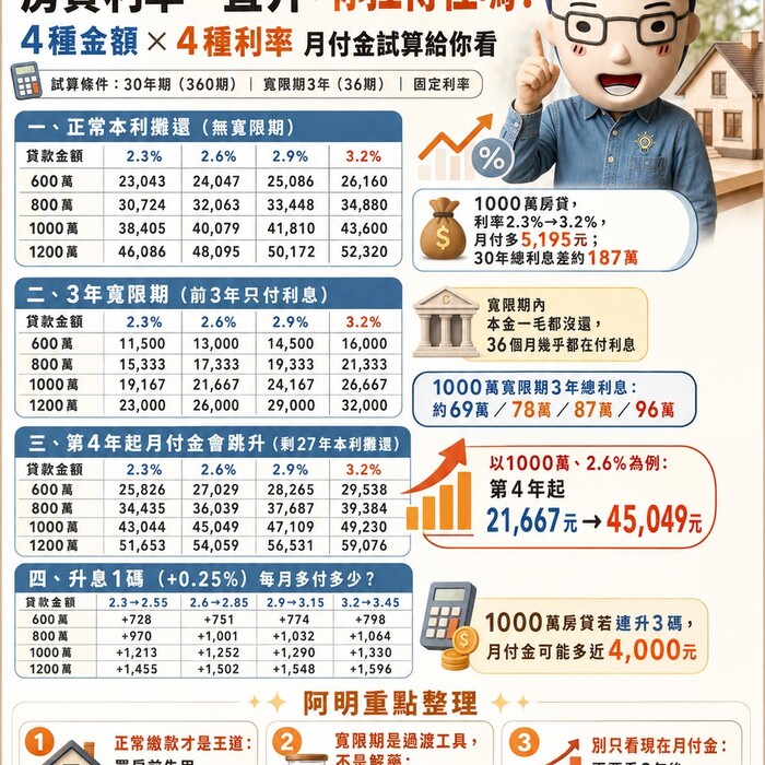 房貸利率一直升，你扛得住嗎？4種金額×4種利率 月付金試算給你看